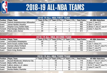 NBA: S-a aflat componența celor mai bune echipe ale sezonului în liga nord-americană de baschet