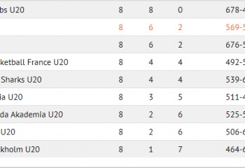 Echipa de U20 a lui U-BT Cluj-Napoca s-a calificat în playoff-ul EYBL