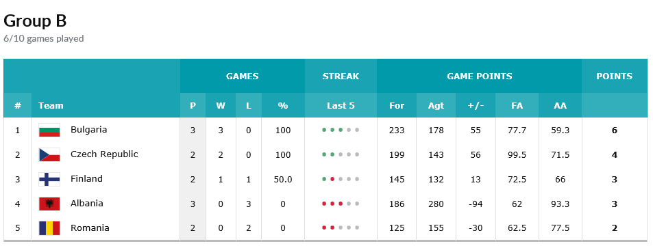 romania u20 baschet clasament